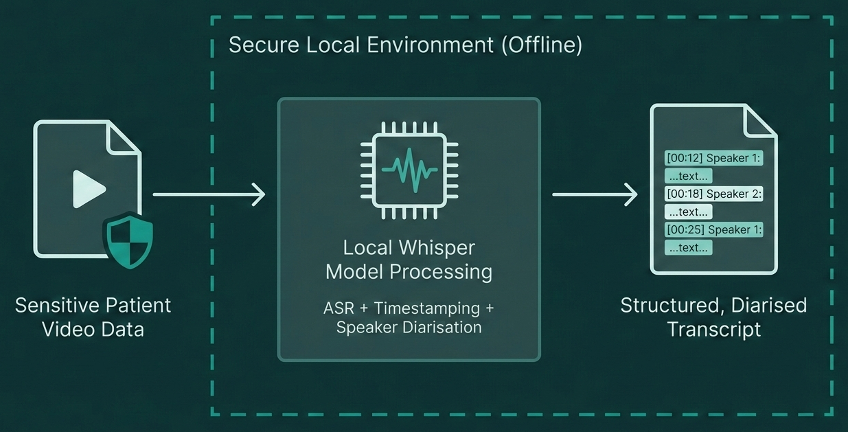 Process diagram showing secure local speech transcription and speaker identification within an offline environment. Made with Google Gemini.